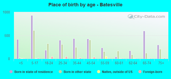 Place of birth by age -  Batesville
