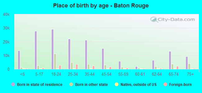 Place of birth by age -  Baton Rouge