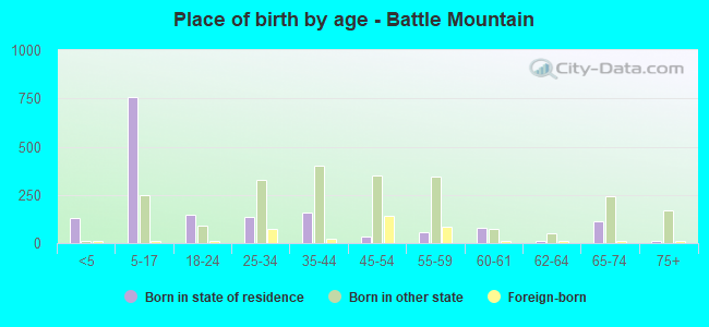 Place of birth by age -  Battle Mountain