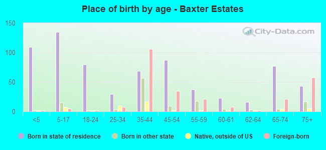 Place of birth by age -  Baxter Estates