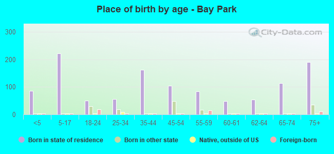 Place of birth by age -  Bay Park
