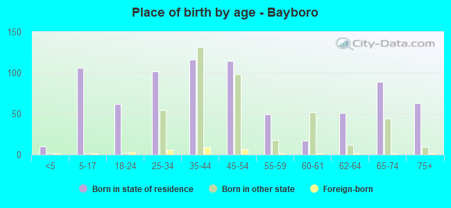 Place of birth by age -  Bayboro