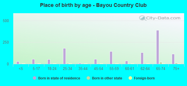 Place of birth by age -  Bayou Country Club