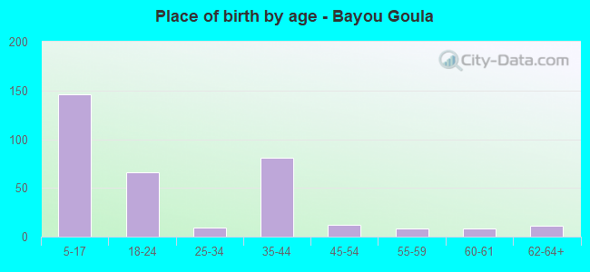 Place of birth by age -  Bayou Goula