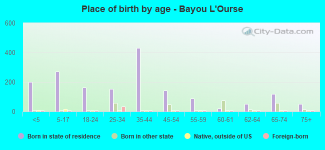 Place of birth by age -  Bayou L'Ourse