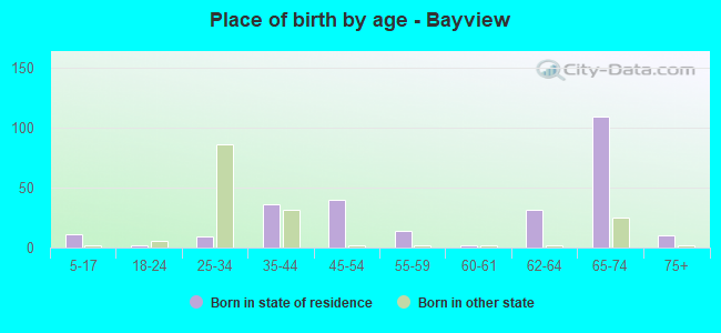 Place of birth by age -  Bayview