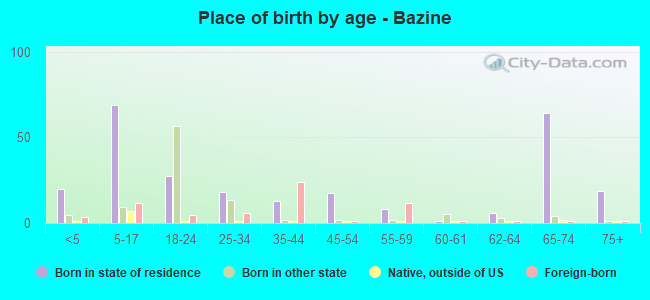 Place of birth by age -  Bazine