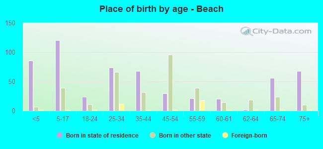 Place of birth by age -  Beach