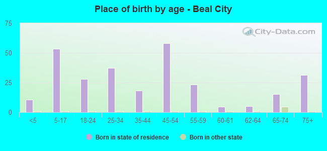 Place of birth by age -  Beal City