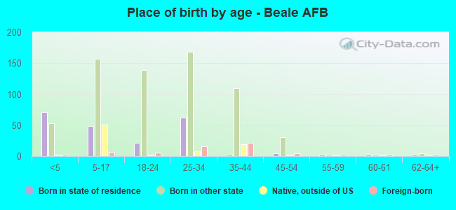 Place of birth by age -  Beale AFB