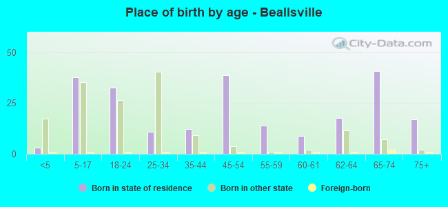 Place of birth by age -  Beallsville