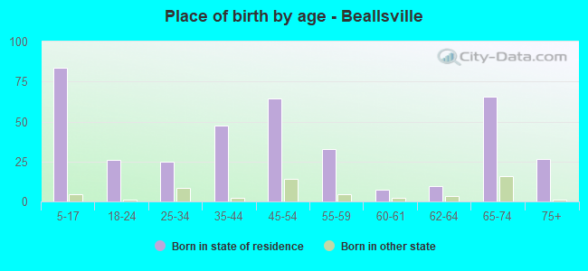 Place of birth by age -  Beallsville