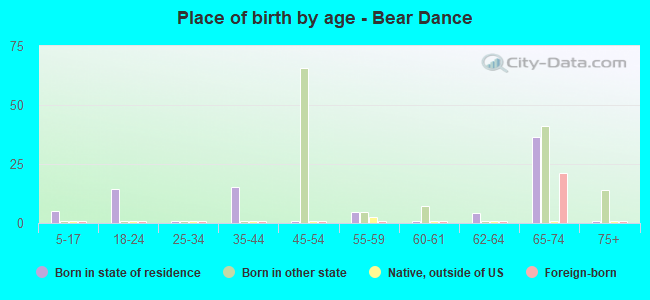 Place of birth by age -  Bear Dance