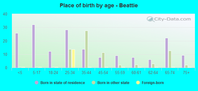 Place of birth by age -  Beattie