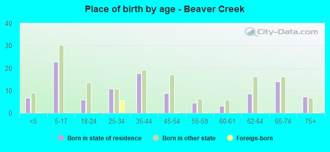 Place of birth by age -  Beaver Creek