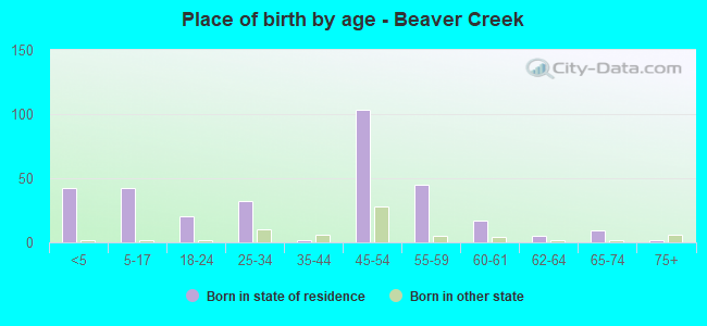 Place of birth by age -  Beaver Creek