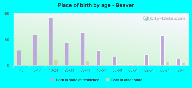 Place of birth by age -  Beaver