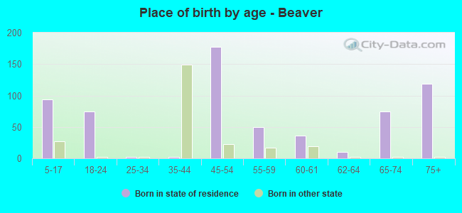 Place of birth by age -  Beaver