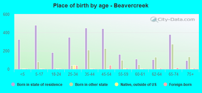 Place of birth by age -  Beavercreek