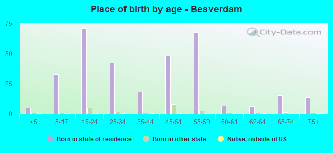 Place of birth by age -  Beaverdam
