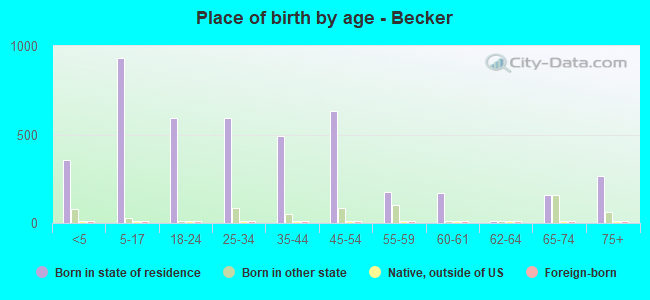 Place of birth by age -  Becker