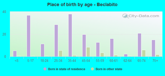 Place of birth by age -  Beclabito