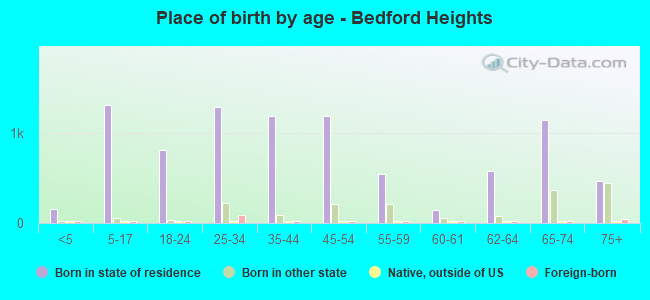 Place of birth by age -  Bedford Heights