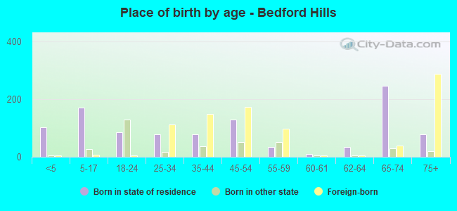 Place of birth by age -  Bedford Hills