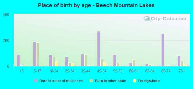 Place of birth by age -  Beech Mountain Lakes