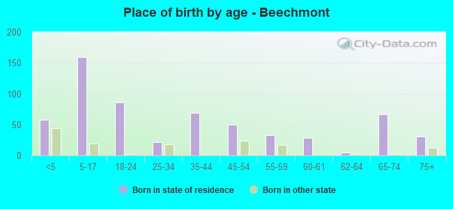 Place of birth by age -  Beechmont