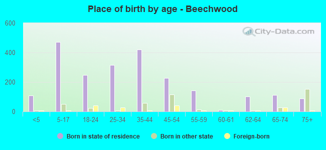 Place of birth by age -  Beechwood