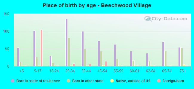 Place of birth by age -  Beechwood Village