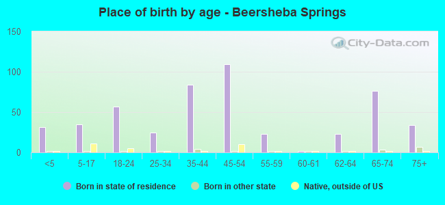 Place of birth by age -  Beersheba Springs