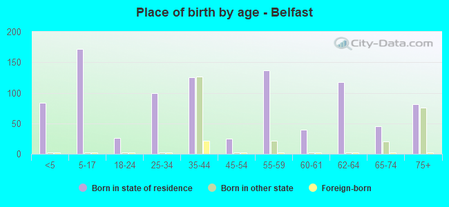 Place of birth by age -  Belfast