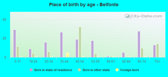 Place of birth by age -  Belfonte