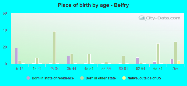 Place of birth by age -  Belfry