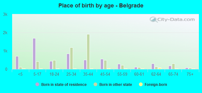 Place of birth by age -  Belgrade