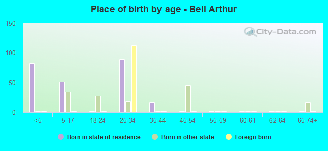 Place of birth by age -  Bell Arthur