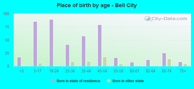 Place of birth by age -  Bell City