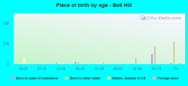 Place of birth by age -  Bell Hill