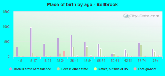 Place of birth by age -  Bellbrook