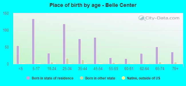 Place of birth by age -  Belle Center