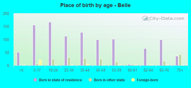 Place of birth by age -  Belle
