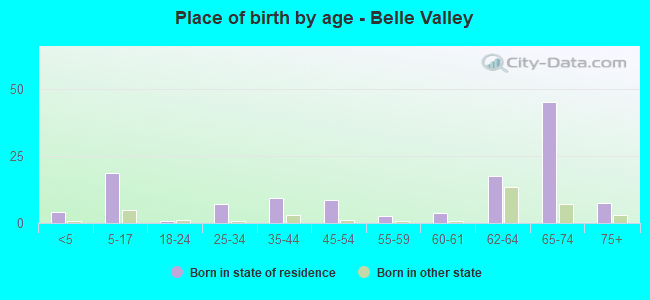 Place of birth by age -  Belle Valley