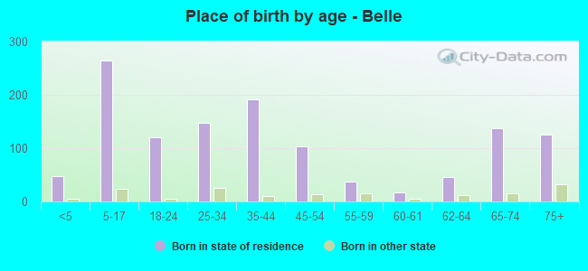 Place of birth by age -  Belle
