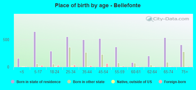 Place of birth by age -  Bellefonte