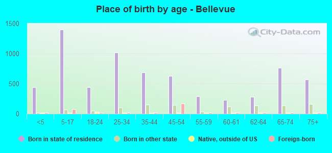 Place of birth by age -  Bellevue