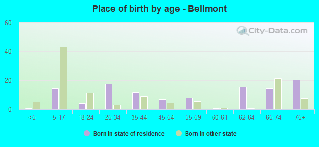 Place of birth by age -  Bellmont