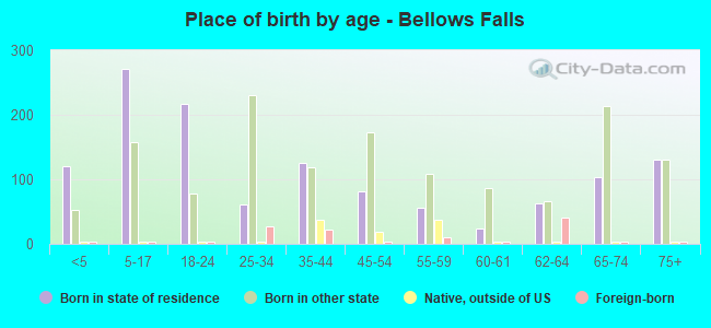 Place of birth by age -  Bellows Falls