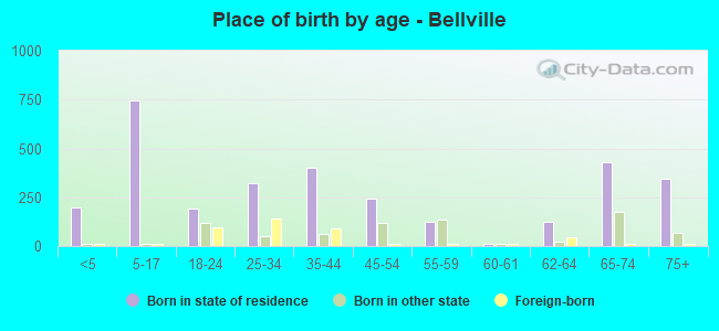 Place of birth by age -  Bellville